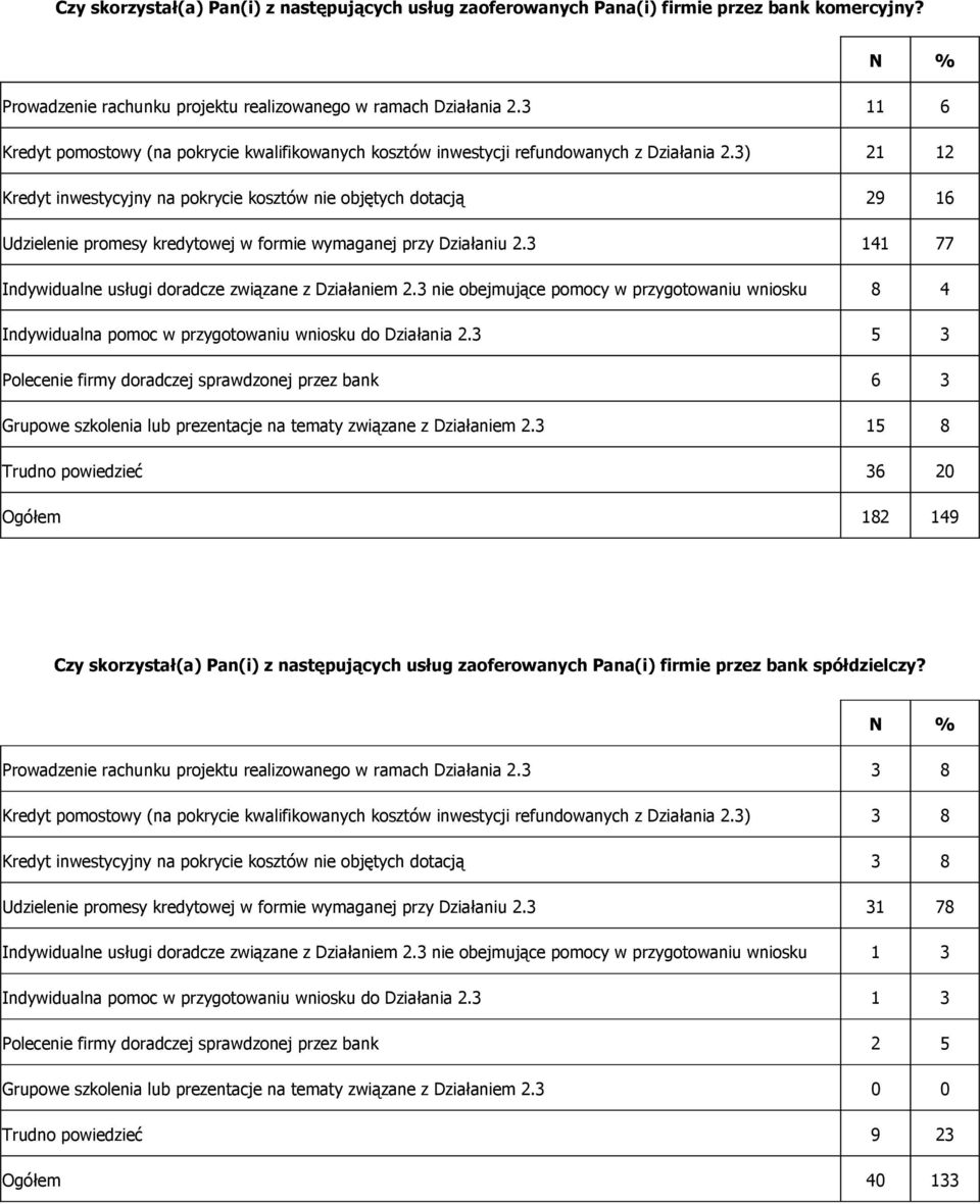 3) 21 12 Kredyt inwestycyjny na pokrycie kosztów nie objętych dotacją 29 16 Udzielenie promesy kredytowej w formie wymaganej przy Działaniu 2.