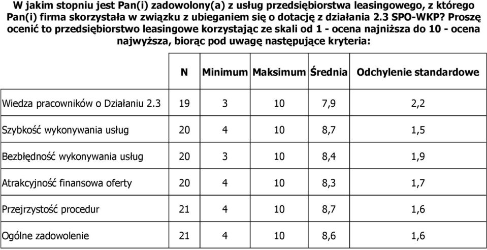 Proszę ocenić to przedsiębiorstwo leasingowe korzystając ze skali od 1 - ocena najniższa do 10 - ocena najwyższa, biorąc pod uwagę następujące kryteria: N