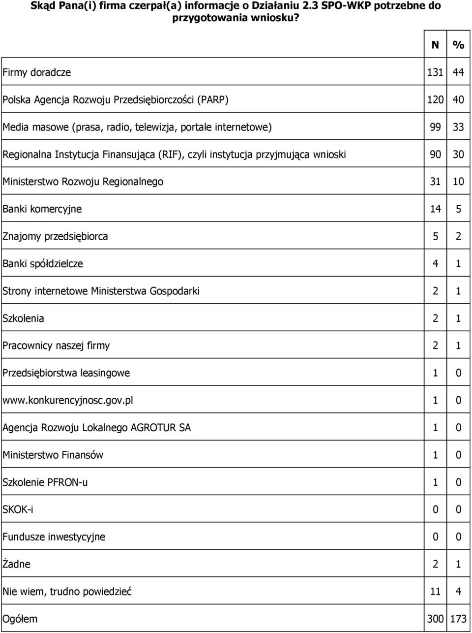 instytucja przyjmująca wnioski 90 30 Ministerstwo Rozwoju Regionalnego 31 10 Banki komercyjne 14 5 Znajomy przedsiębiorca 5 2 Banki spółdzielcze 4 1 Strony internetowe Ministerstwa Gospodarki 2