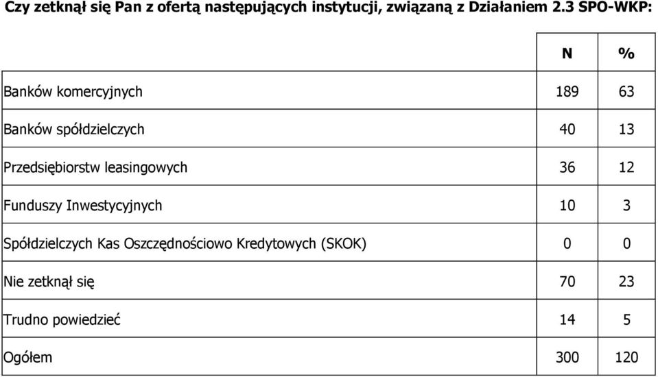 leasingowych 36 12 Funduszy Inwestycyjnych 10 3 Spółdzielczych Kas