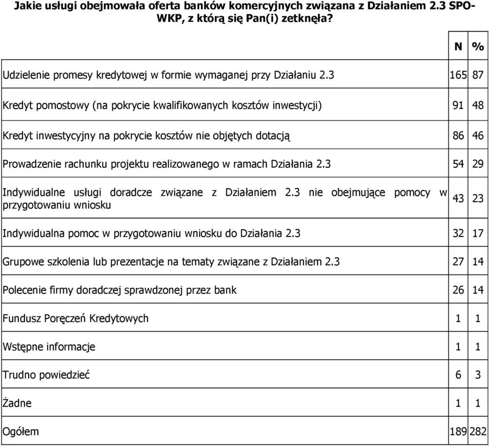 ramach Działania 2.3 54 29 Indywidualne usługi doradcze związane z Działaniem 2.3 nie obejmujące pomocy w przygotowaniu wniosku 43 23 Indywidualna pomoc w przygotowaniu wniosku do Działania 2.