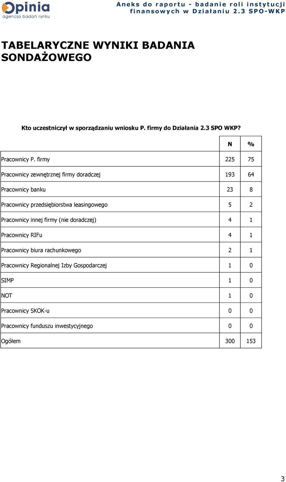 firmy 225 75 Pracownicy zewnętrznej firmy doradczej 193 64 Pracownicy banku 23 8 Pracownicy przedsiębiorstwa leasingowego 5 2 Pracownicy innej firmy (nie