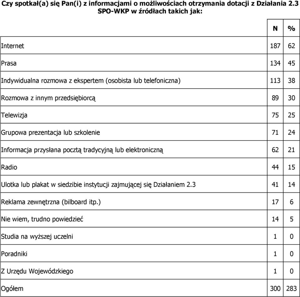 przedsiębiorcą 89 30 Telewizja 75 25 Grupowa prezentacja lub szkolenie 71 24 Informacja przysłana pocztą tradycyjną lub elektroniczną 62 21 Radio 44 15