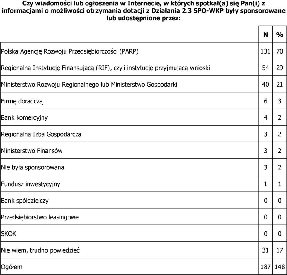 instytucję przyjmującą wnioski 54 29 Ministerstwo Rozwoju Regionalnego lub Ministerstwo Gospodarki 40 21 Firmę doradczą 6 3 Bank komercyjny 4 2 Regionalna Izba