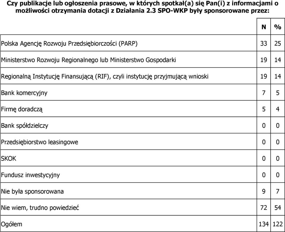 Gospodarki 19 14 Regionalną Instytucję Finansującą (RIF), czyli instytucję przyjmującą wnioski 19 14 Bank komercyjny 7 5 Firmę doradczą 5 4