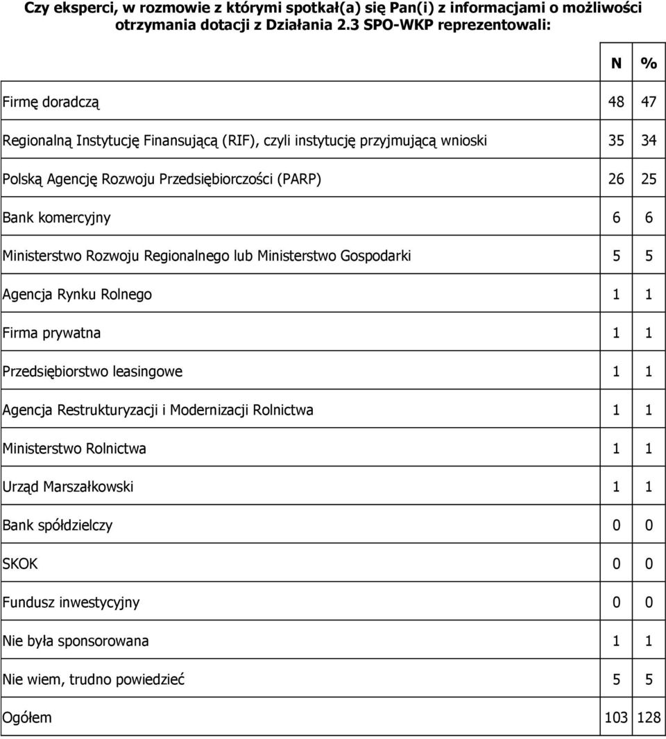 (PARP) 26 25 Bank komercyjny 6 6 Ministerstwo Rozwoju Regionalnego lub Ministerstwo Gospodarki 5 5 Agencja Rynku Rolnego 1 1 Firma prywatna 1 1 Przedsiębiorstwo leasingowe 1