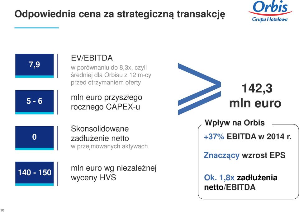 Skonsolidowane zadłużenie netto w przejmowanych aktywach mln euro wg niezależnej wyceny HVS 142,3
