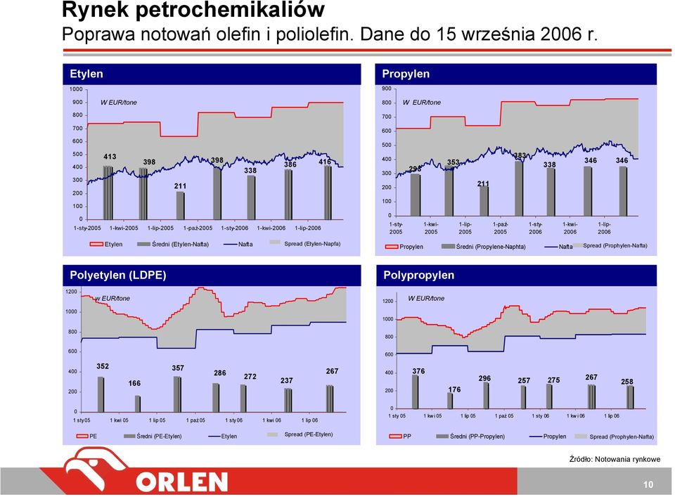 1-sty- 25 1-kwi- 25 1-lip- 25 1-paź- 25 1-sty- 26 1-kwi- 26 1-lip- 26 Etylen Średni (Etylen-Nafta) Nafta Spread (Etylen-Napfa) Propylen Średni (Propylene-Naphta) Nafta Spread (Prophylen-Nafta)