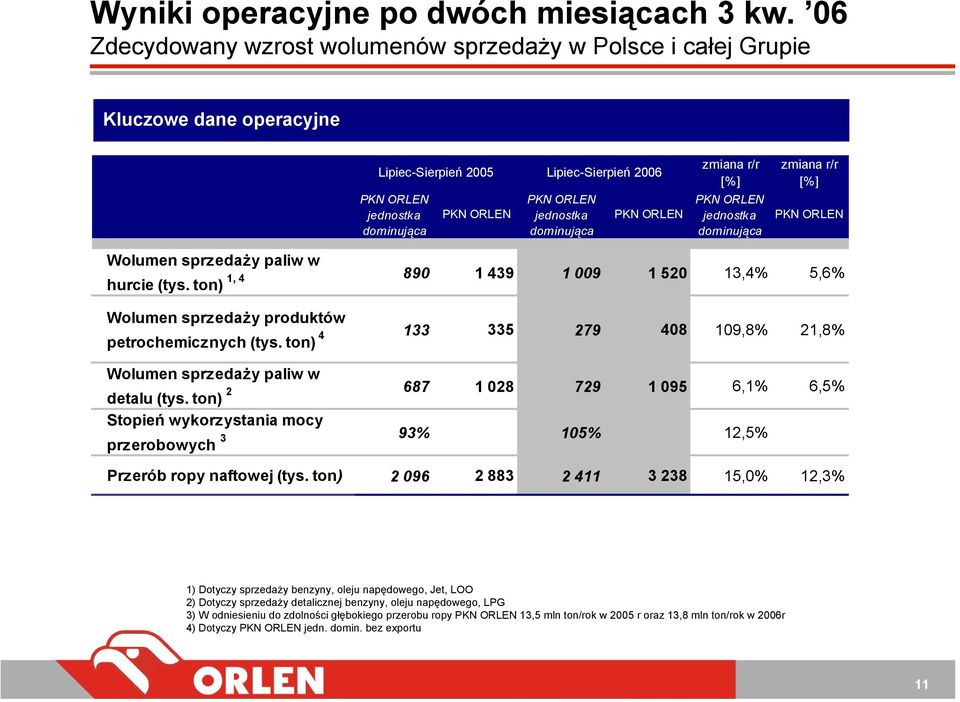PKN ORLEN zmiana r/r [%] PKN ORLEN jednostka dominująca zmiana r/r [%] PKN ORLEN Wolumen sprzedaży paliw w hurcie (tys.