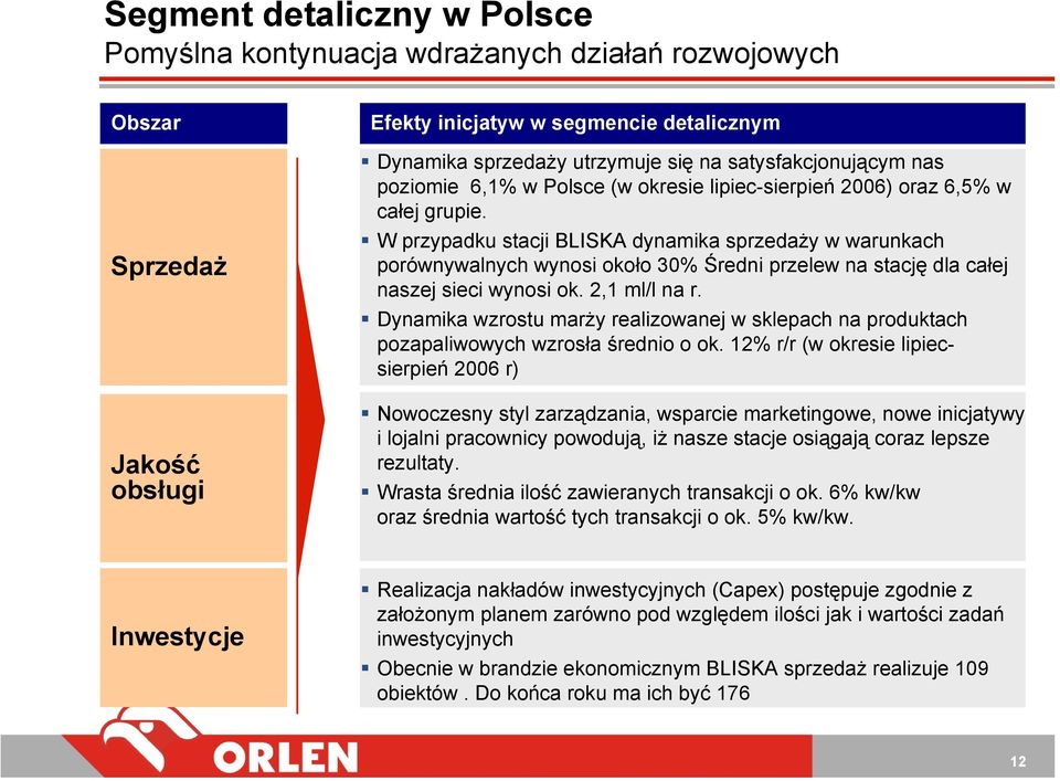 W przypadku stacji BLISKA dynamika sprzedaży w warunkach porównywalnych wynosi około 3% Średni przelew na stację dla całej naszej sieci wynosi ok. 2,1 ml/l na r.