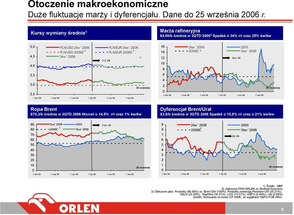 1 sie 6 1 wrz 6 16 14 12 1 8 6 4 2 2kw ' 26 25 2 26E 3kw ' 26 3kw 6 25 września 1 kwi 6 1 maj 6 1 cze 6 1 lip 6 1 sie 6 1 wrz 6 Ropa Brent $7,3/b średnia w 3QTD 26 Wzrost o 14.