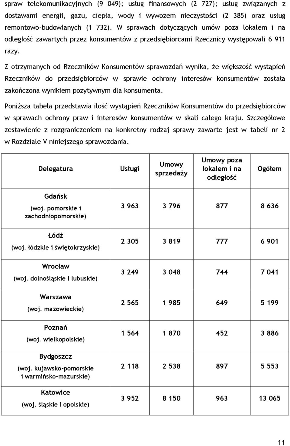 Z otrzymanych od Rzeczników Konsumentów sprawozdań wynika, że większość wystąpień Rzeczników do przedsiębiorców w sprawie ochrony interesów konsumentów została zakończona wynikiem pozytywnym dla