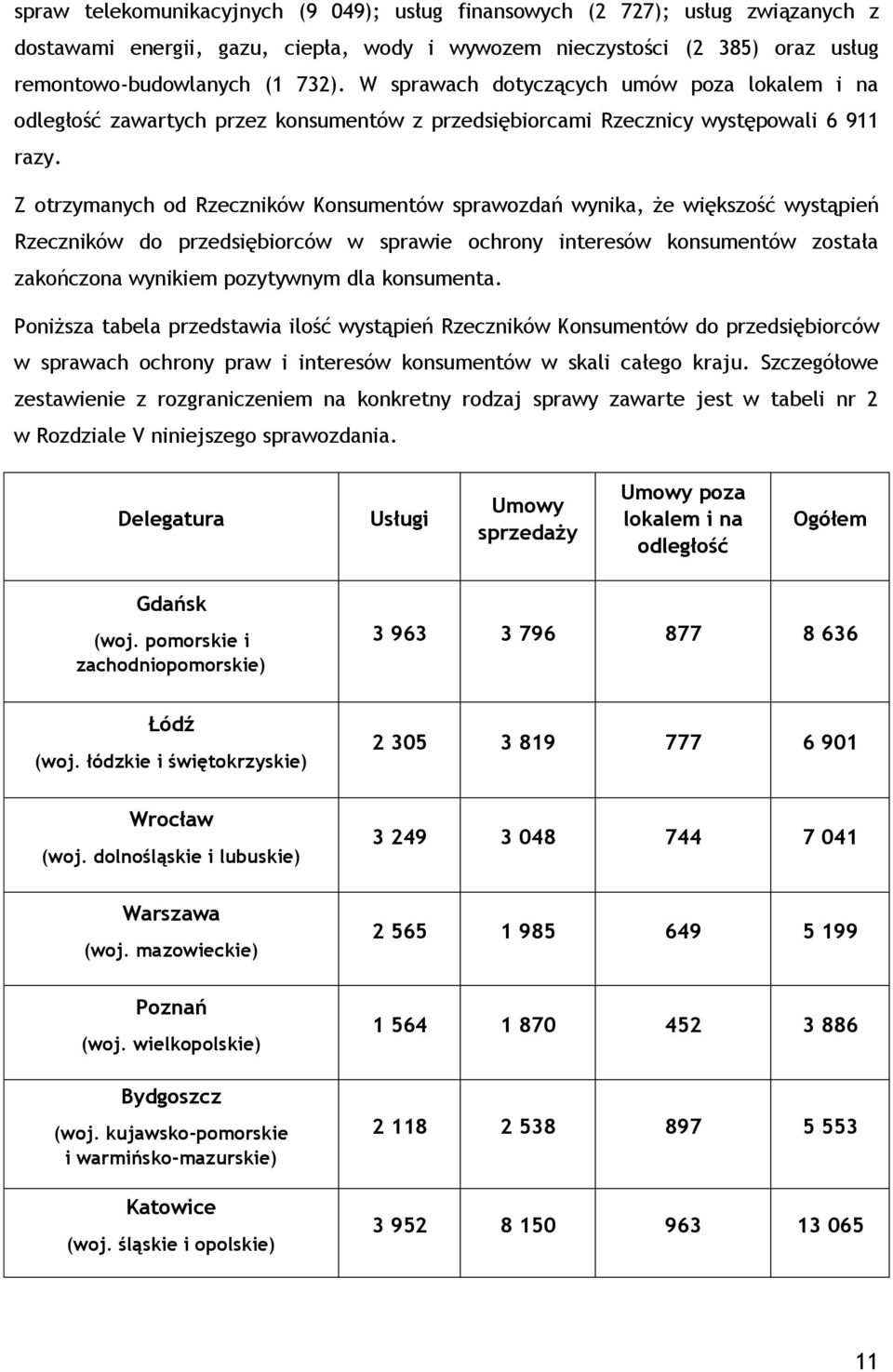 Z otrzymanych od Rzeczników Konsumentów sprawozdań wynika, że większość wystąpień Rzeczników do przedsiębiorców w sprawie ochrony interesów konsumentów została zakończona wynikiem pozytywnym dla