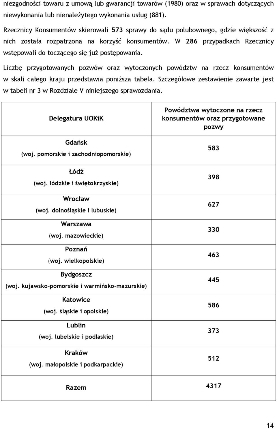 W 286 przypadkach Rzecznicy wstępowali do toczącego się już postępowania. Liczbę przygotowanych pozwów oraz wytoczonych powództw na rzecz konsumentów w skali całego kraju przedstawia poniższa tabela.