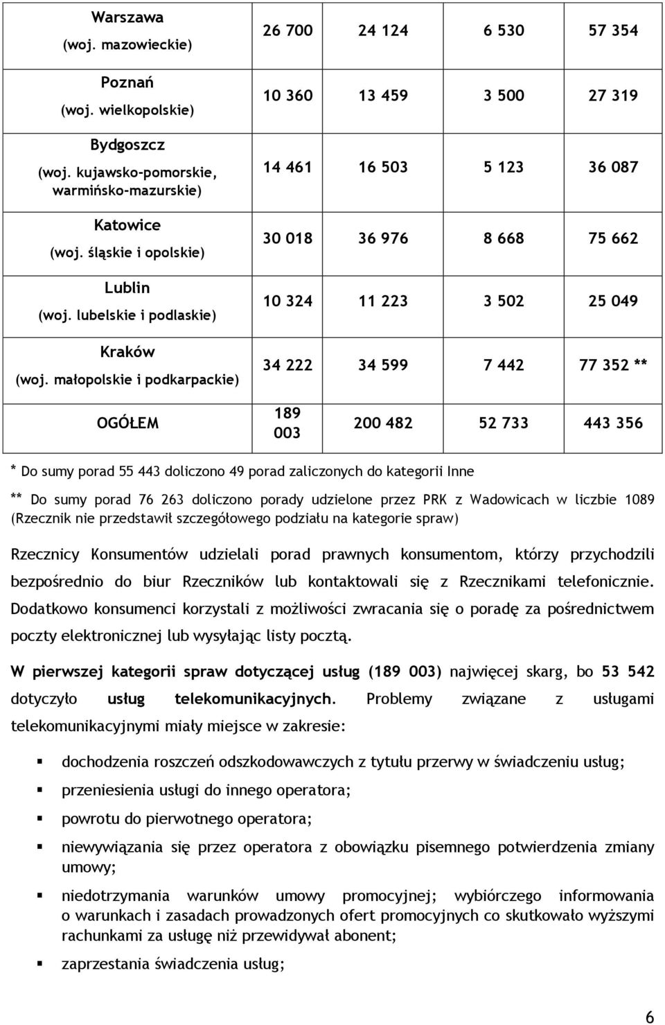 189 003 200 482 52 733 443 356 * Do sumy porad 55 443 doliczono 49 porad zaliczonych do kategorii Inne ** Do sumy porad 76 263 doliczono porady udzielone przez PRK z Wadowicach w liczbie 1089