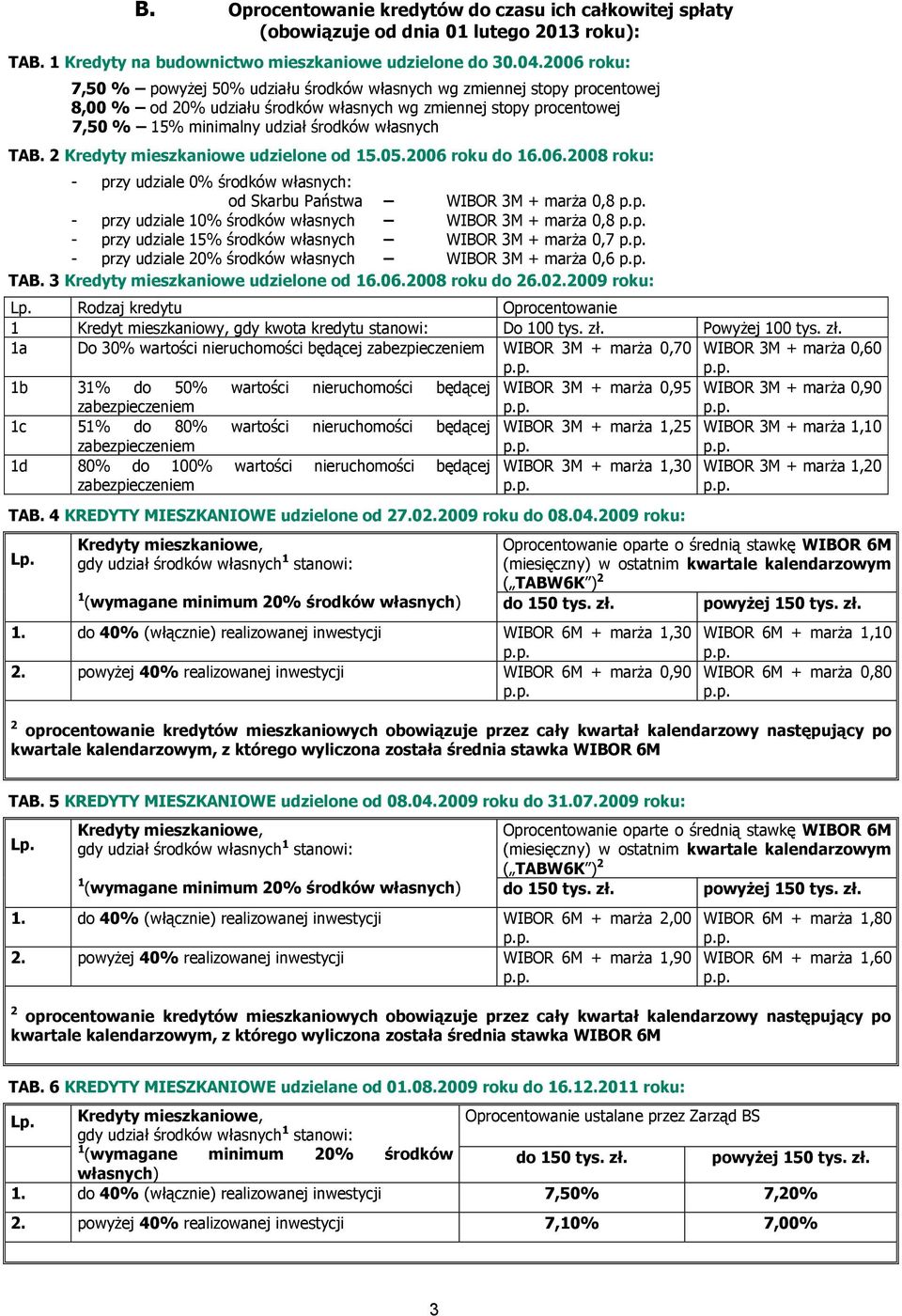 TAB. 2 Kredyty mieszkaniowe udzielone od 15.05.2006 