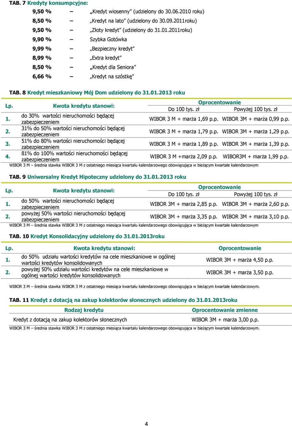8 Kredyt mieszkaniowy Mój Dom udzielony do 302013 roku Kwota kredytu stanowi: do 30% wartości nieruchomości będącej 31% do 50% wartości nieruchomości będącej 51% do 80% wartości nieruchomości będącej