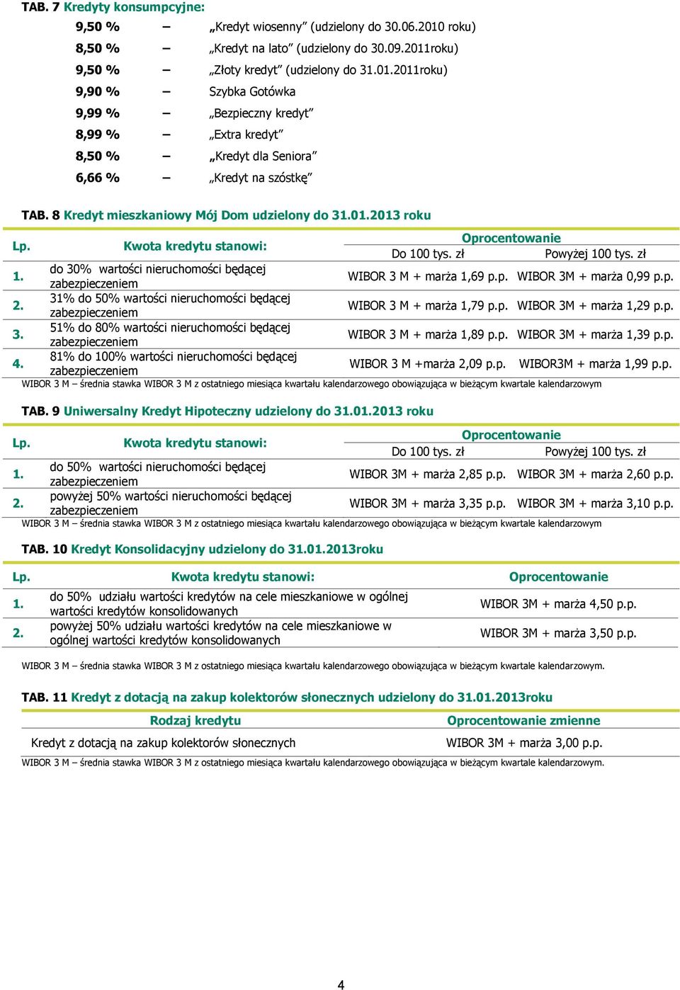 8 Kredyt mieszkaniowy Mój Dom udzielony do 302013 roku Kwota kredytu stanowi: do 30% wartości nieruchomości będącej 31% do 50% wartości nieruchomości będącej 51% do 80% wartości nieruchomości będącej