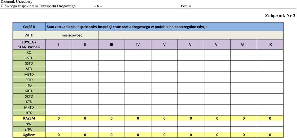 podziale na poszczególne edycje WITD miejscowość EDYCJA / STANOWISKO I II III IV V VI VII