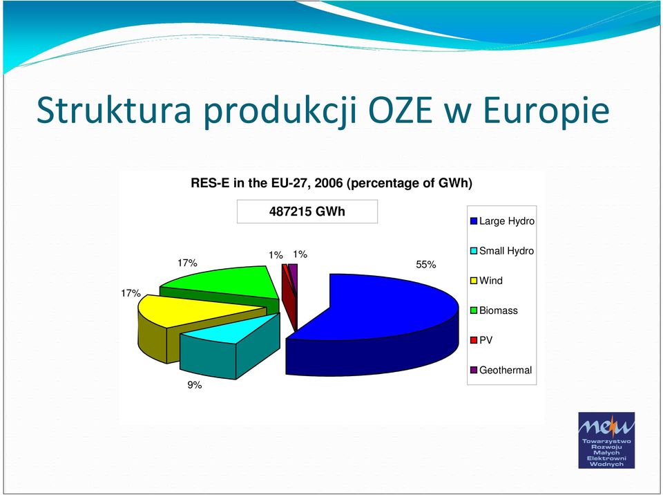 487215 GWh Large Hydro 17% 1% 1% 55%