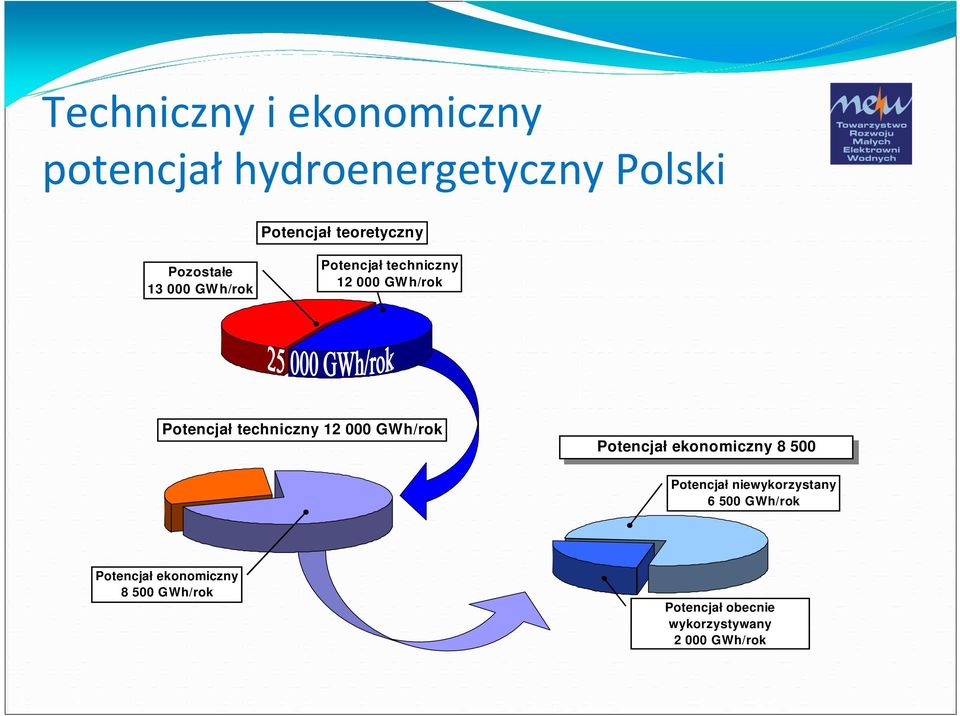 12 000 GWh/rok Potencjał ekonomiczny 8 500 GWh/rok Potencjał niewykorzystany 6 500