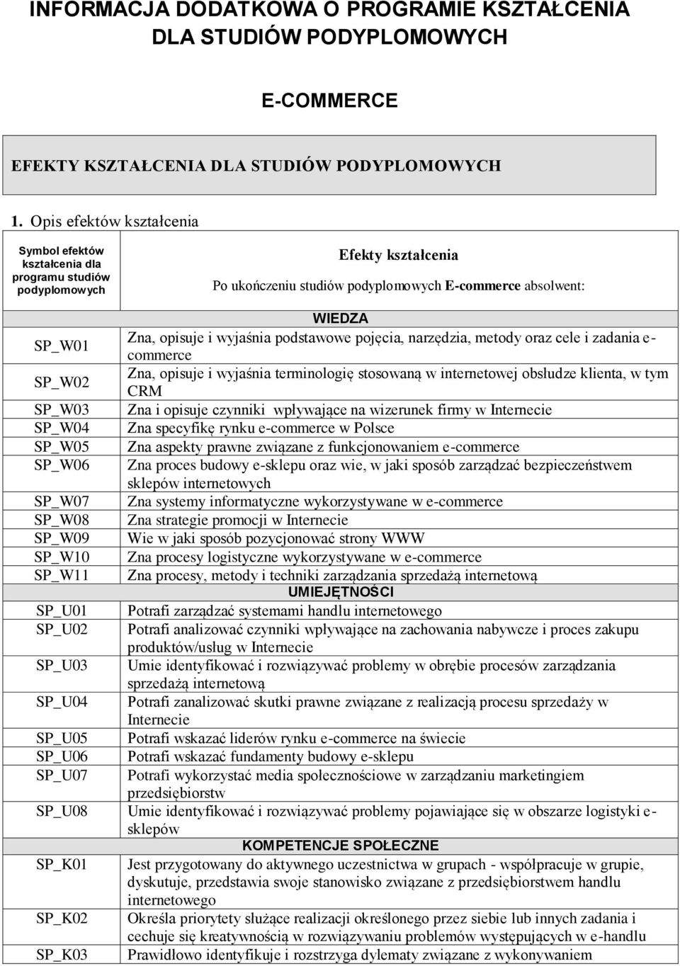SP_W06 SP_W07 SP_W08 SP_W09 SP_W10 SP_W11 SP_U01 SP_U02 SP_U03 SP_U04 SP_U05 SP_U06 SP_U07 WIEDZA Zna, opisuje i wyjaśnia podstawowe pojęcia, narzędzia, metody oraz cele i zadania e- commerce Zna,