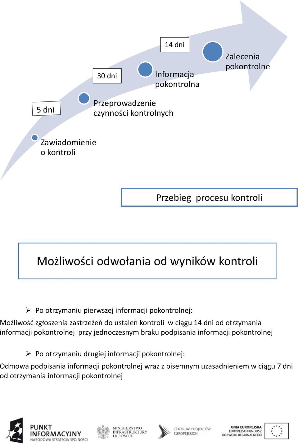 14 dni od otrzymania informacji pokontrolnej przy jednoczesnym braku podpisania informacji pokontrolnej Po otrzymaniu drugiej