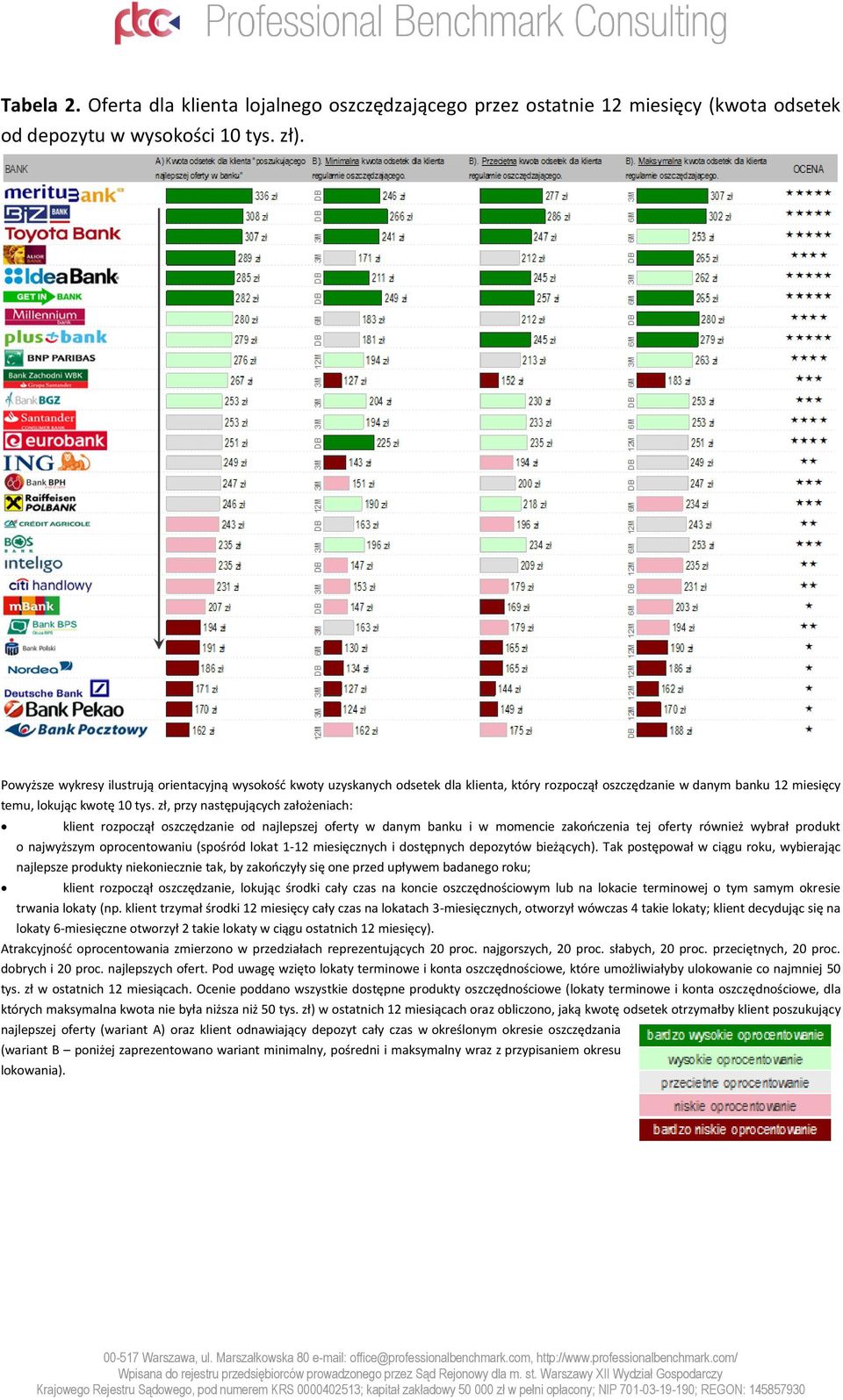 zł, przy następujących założeniach: klient rozpoczął oszczędzanie od najlepszej oferty w danym banku i w momencie zakooczenia tej oferty również wybrał produkt o najwyższym oprocentowaniu (spośród