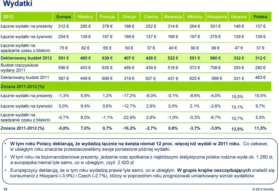 485 438 518 572 708 293 280 Deklarowany budżet 2011 587 449 606 319 507 437 625 668 331 463 Zmiana 2011-2012 (%) Łączne wydatki na prezenty -1,3% 5,9% 1,2% -17,2% -6,0% -0,1% -8,6% -4,0% 15,0% 15,5%