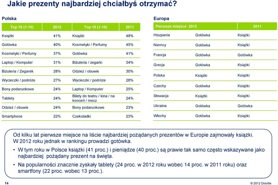 28% Odzież / obuwie 30% Wycieczki / podróże 27% Wycieczki / podróże 28% Bony podarunkowe 24% Laptop / Komputer 25% Tablety 24% Bilety do teatru / kina / na koncert / mecz 24% Odzież / obuwie 24% Bony