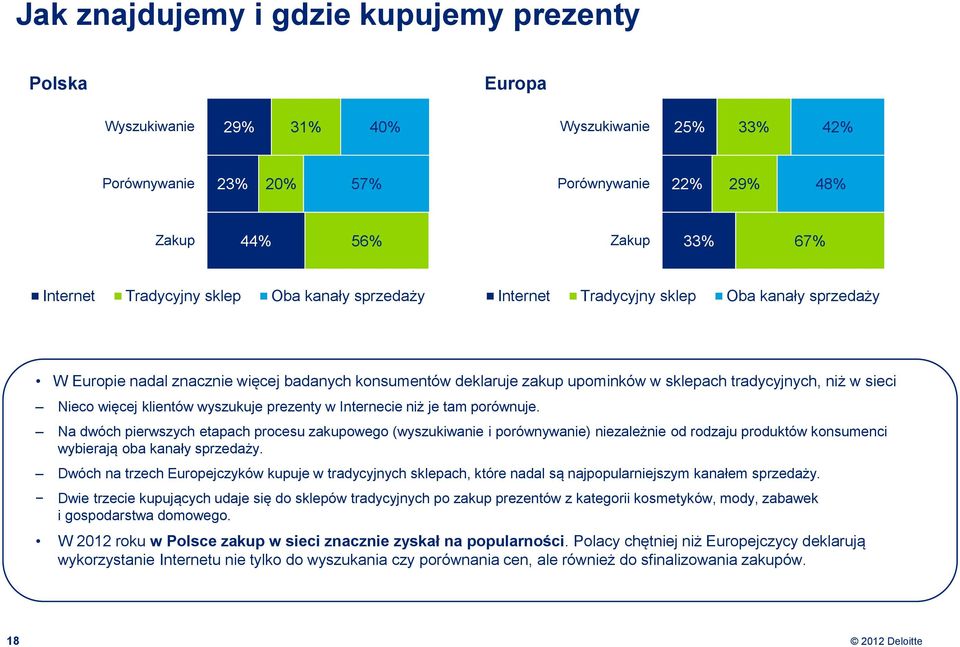 więcej klientów wyszukuje prezenty w Internecie niż je tam porównuje.