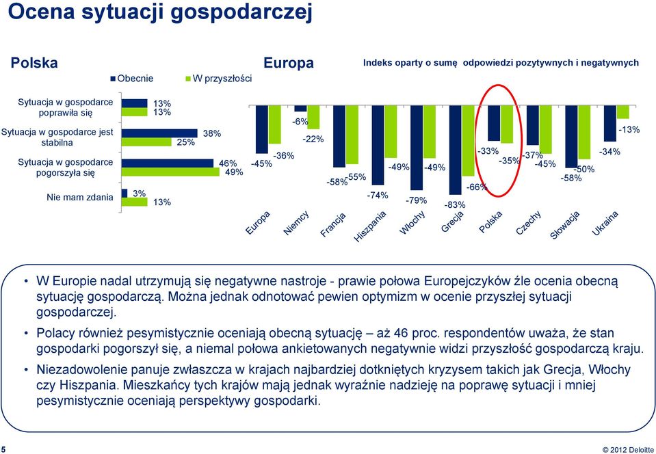 się negatywne nastroje - prawie połowa Europejczyków źle ocenia obecną sytuację gospodarczą. Można jednak odnotować pewien optymizm w ocenie przyszłej sytuacji gospodarczej.