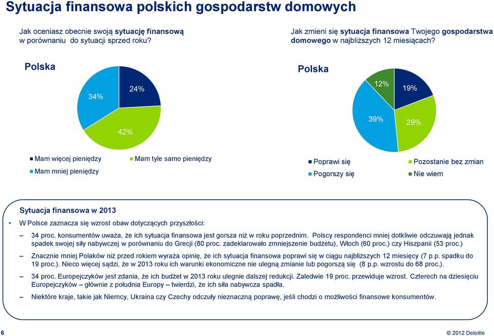 34% 24% 12% 19% 42% 39% 29% Mam więcej pieniędzy Mam mniej pieniędzy Mam tyle samo pieniędzy Poprawi się Pogorszy się Pozostanie bez zmian Nie wiem Sytuacja finansowa w 2013 W Polsce zaznacza się