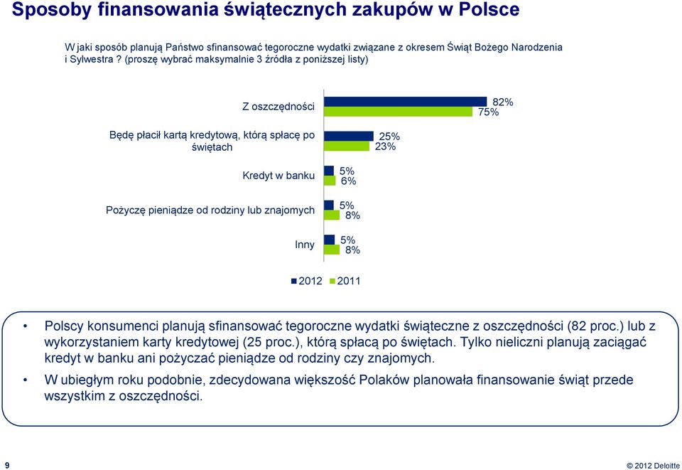 znajomych Inny 5% 6% 5% 8% 5% 8% 2012 2011 Polscy konsumenci planują sfinansować tegoroczne wydatki świąteczne z oszczędności (82 proc.) lub z wykorzystaniem karty kredytowej (25 proc.