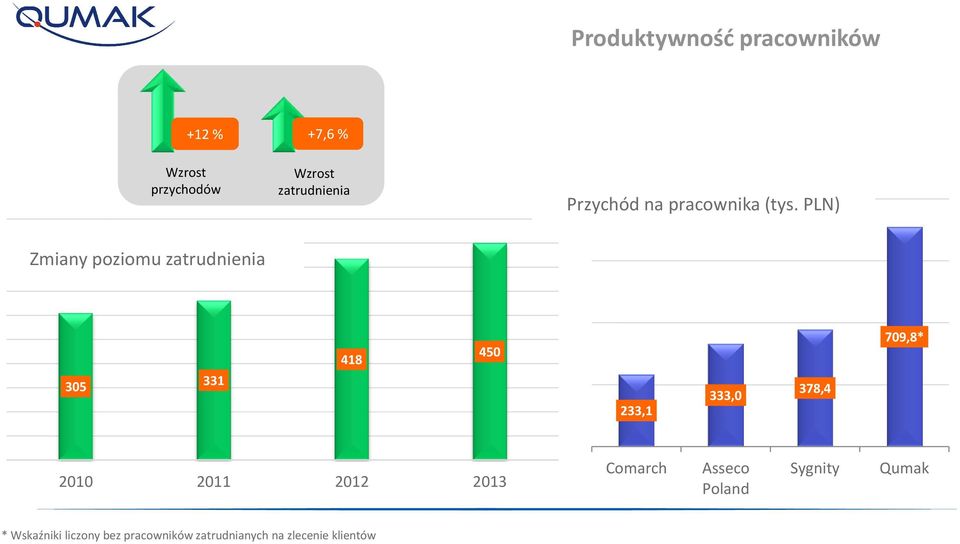 PLN) Zmiany poziomu zatrudnienia 305 331 418 450 233,1 333,0 378,4 709,8*