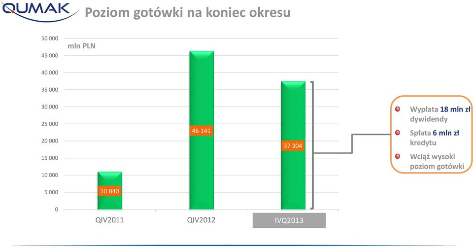 Wypłata 18 mln zł dywidendy Spłata 6 mln zł kredytu Wciąż