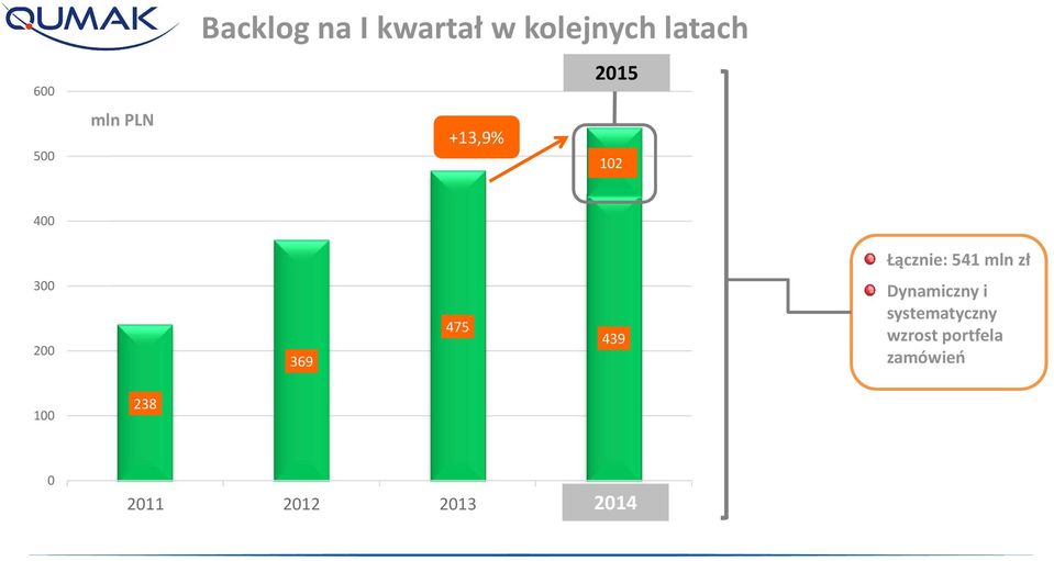 200 369 475 439 Dynamiczny i systematyczny wzrost