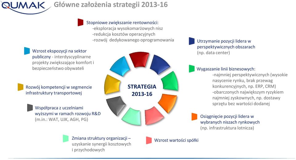 : WAT, UJK, AGH, PG) Stopniowe zwiększanie rentowności: -eksploracja wysokomarżowych nisz -redukcja kosztów operacyjnych -rozwój dedykowanego oprogramowania STRATEGIA 2013-16 Utrzymanie pozycji