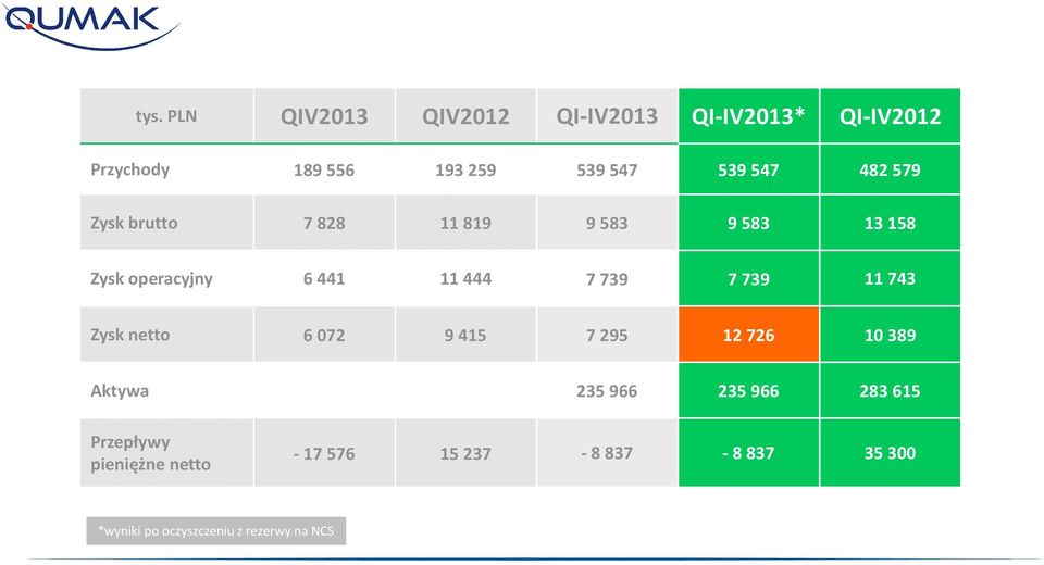 739 11 743 Zysk netto 6 072 9 415 7 295 12 726 10 389 Aktywa 235 966 235 966 283 615
