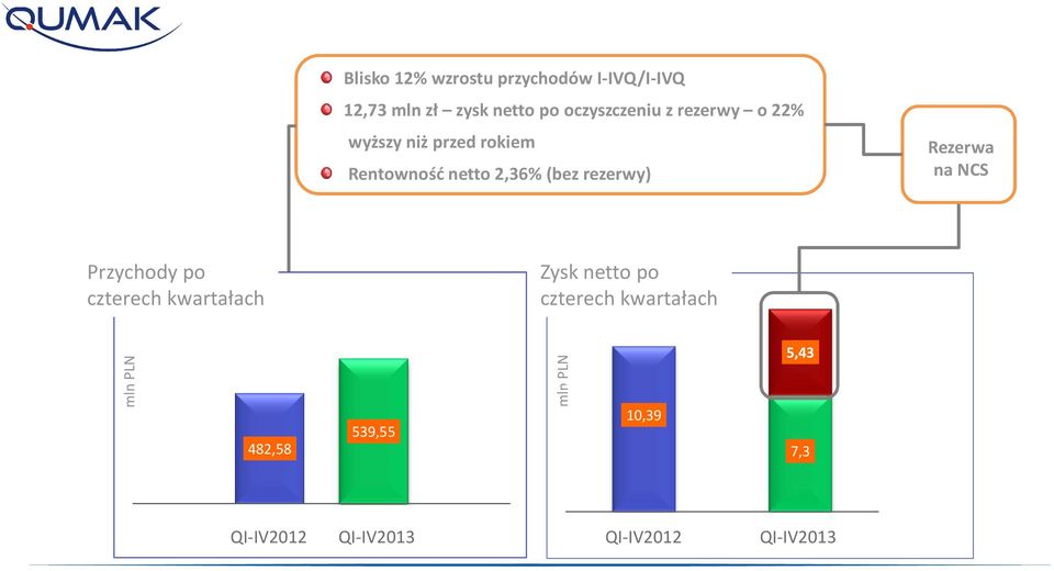 Rezerwa na NCS Przychody po czterech kwartałach Zysk netto po czterech kwartałach