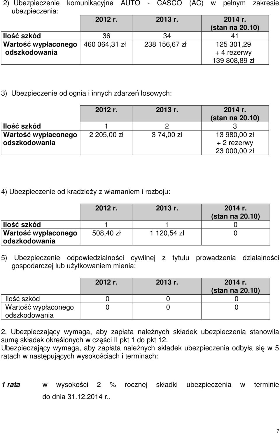 (stan na 20.10) Ilość szkód 1 2 3 Wartość wypłaconego odszkodowania 2 205,00 zł 3 74,00 zł 13 980,00 zł + 2 rezerwy 23 000,00 zł 4) Ubezpieczenie od kradzieży z włamaniem i rozboju: 2012 r. 2013 r.