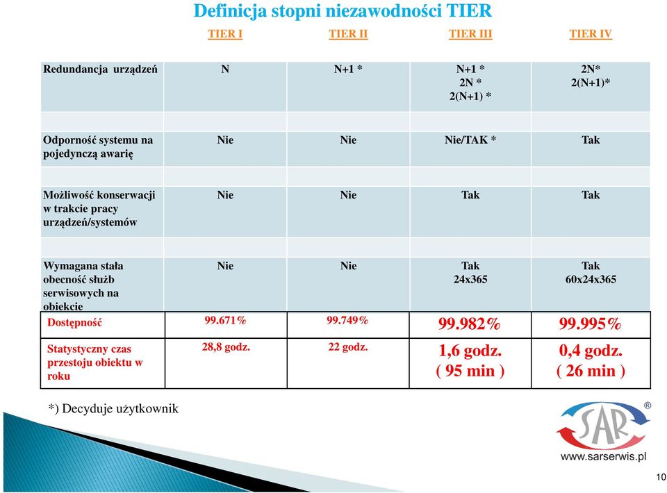 Wymagana stała obecno słub serwisowych na obiekcie Nie Nie Tak 24x365 Tak 60x24x365 Dostpno 99.671% 99.749% 99.982% 99.