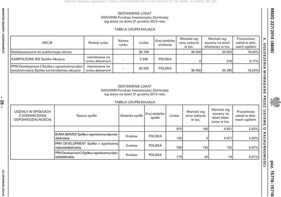 Procentowy udział w aktywach ogółem Niedopuszczone do publicznego obrotu 39 749 36 050 35 602 19,43% KAMPOLEONE BIS Spółka Akcyjna PPM Development 2 Spółka z ograniczoną odpowiedzialnością Spółka