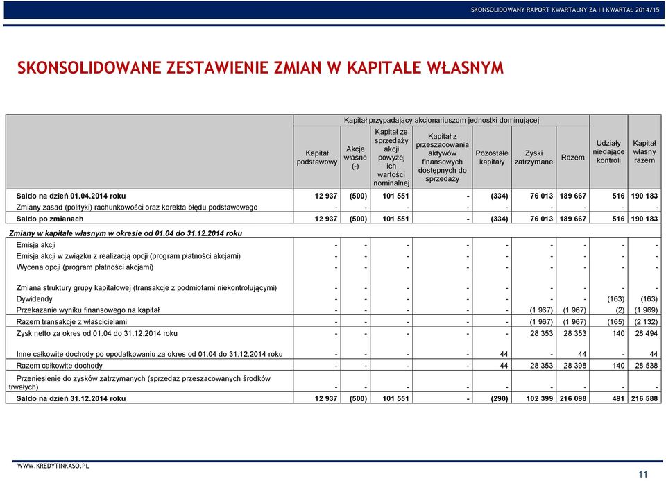 2014 roku 12 937 (500) 101 551 (334) 76 013 189 667 516 190 183 Zmiany zasad (polityki) rachunkowości oraz korekta błędu podstawowego Saldo po zmianach 12 937 (500) 101 551 (334) 76 013 189 667 516