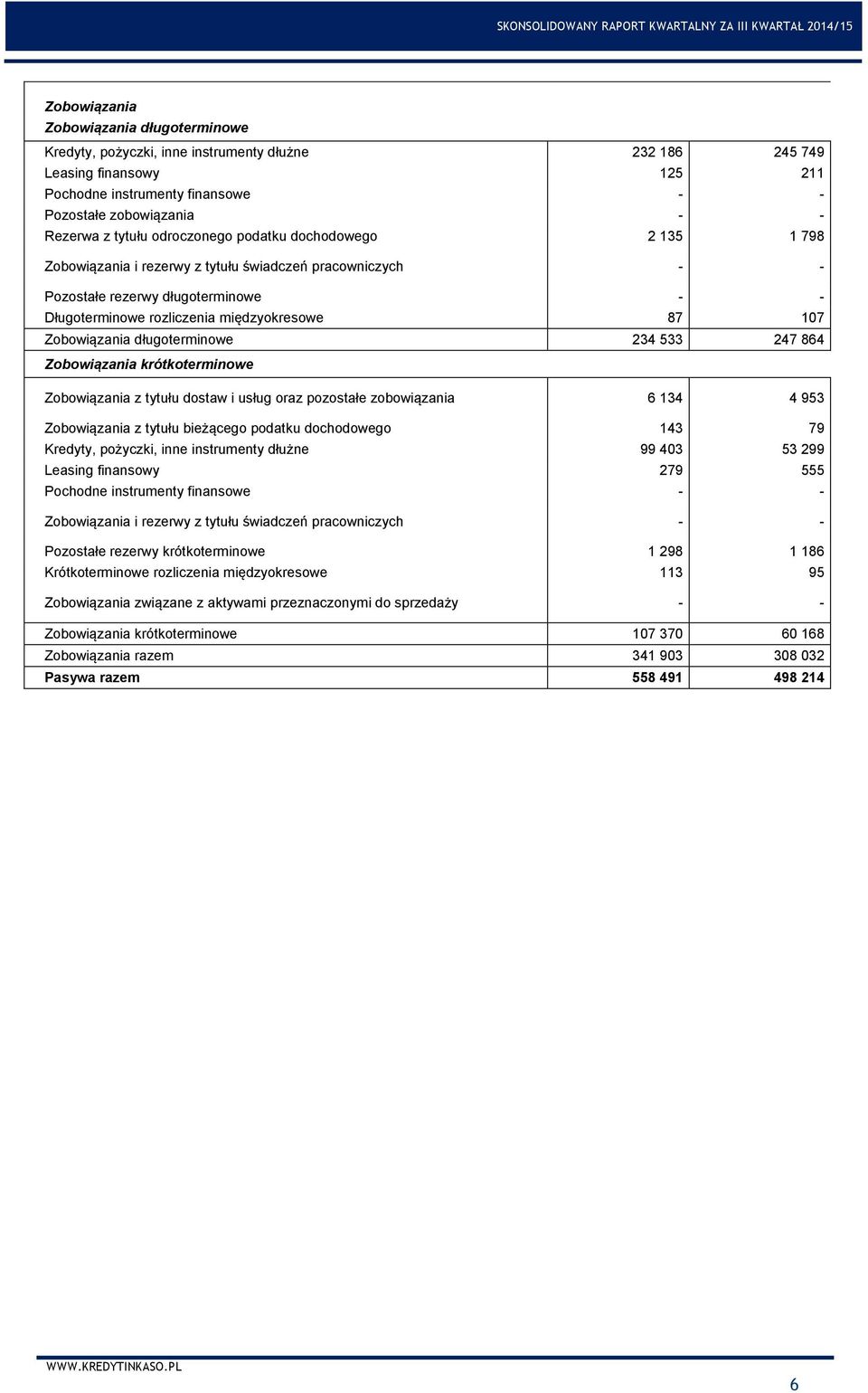 długoterminowe 234 533 247 864 Zobowiązania krótkoterminowe Zobowiązania z tytułu dostaw i usług oraz pozostałe zobowiązania 6 134 4 953 Zobowiązania z tytułu bieżącego podatku dochodowego 143 79