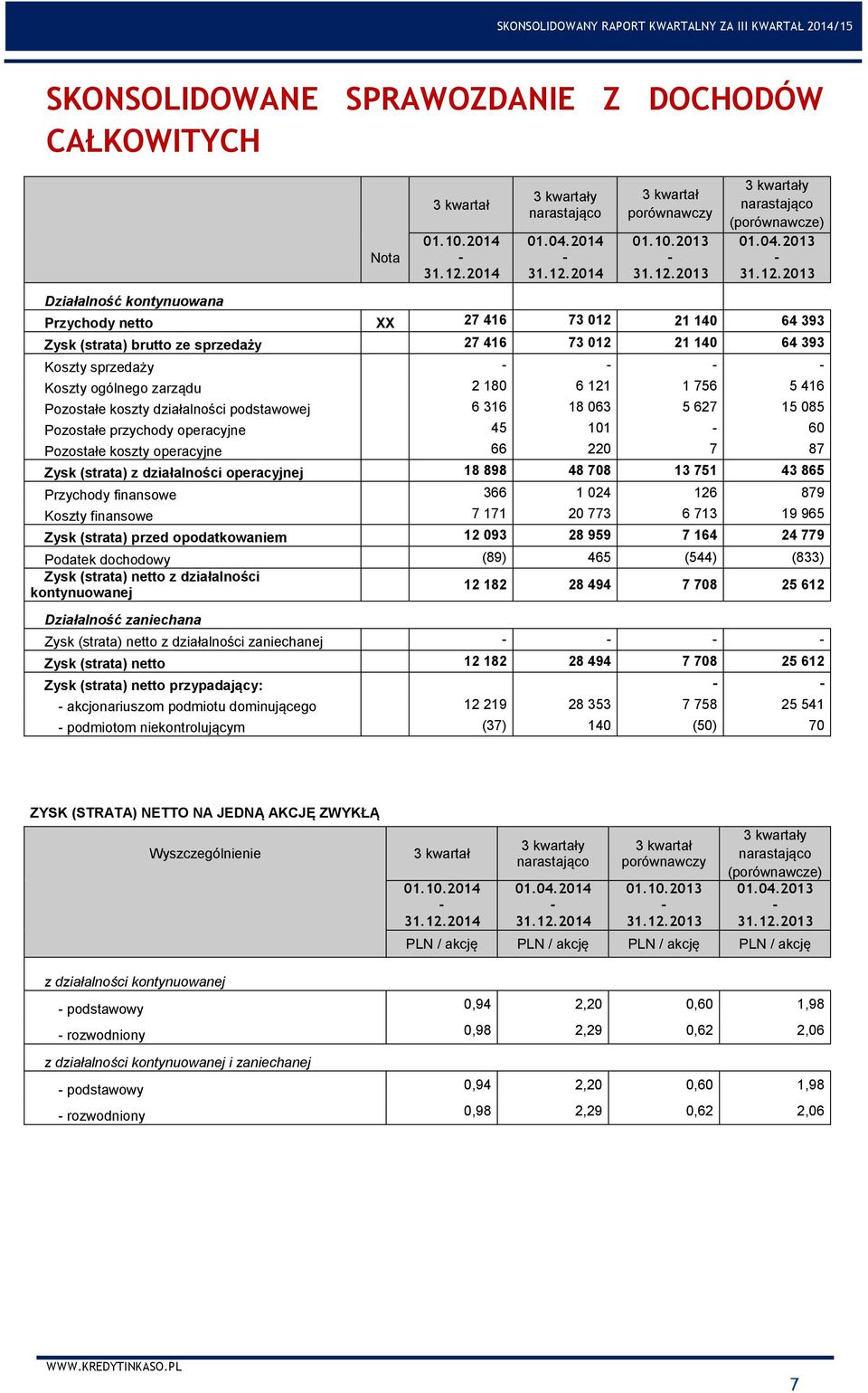 2013 Przychody netto XX 27 416 73 012 21 140 64 393 Zysk (strata) brutto ze sprzedaży 27 416 73 012 21 140 64 393 Koszty sprzedaży Koszty ogólnego zarządu 2 180 6 121 1 756 5 416 Pozostałe koszty