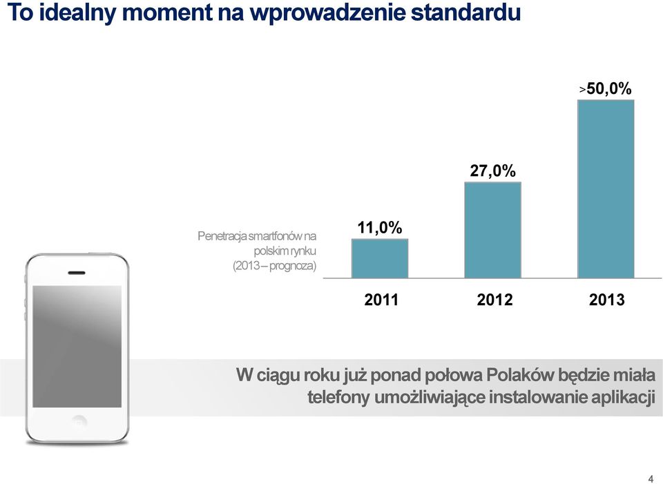 11,0% 2011 2012 2013 W ciągu roku już ponad połowa