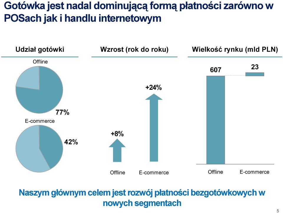 (mld PLN) +24% E-commerce 77% 42% +8% Offline E-commerce Offline E-commerce