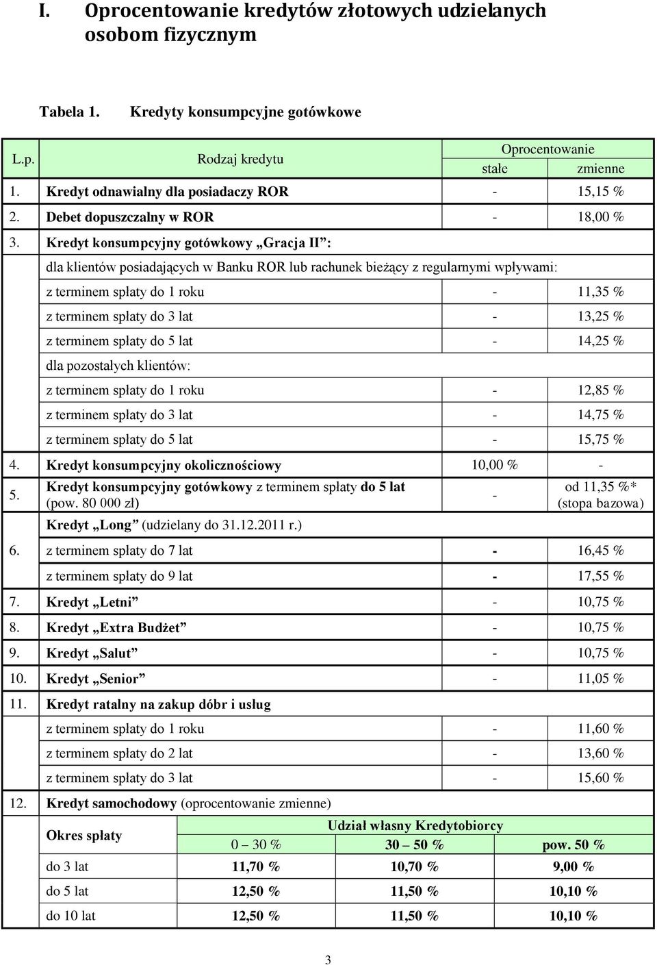 % z terminem spłaty do 5 lat - 14,25 % dla pozostałych klientów: z terminem spłaty do 1 roku - 12,85 % z terminem spłaty do 3 lat - 14,75 % z terminem spłaty do 5 lat - 15,75 % 4.