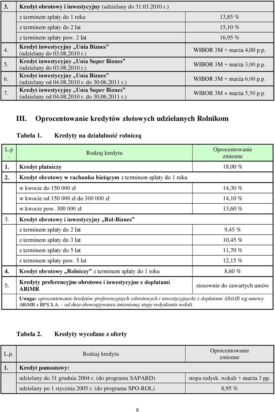 06.2011 r.) Kredyt inwestycyjny Unia Super Biznes (udzielany od 04.08.2010 r. do 30.06.2011 r.) WIBOR 3M + marża 4,00 p.p. WIBOR 3M + marża 3,00 p.p. WIBOR 3M + marża 6,00 p.p. WIBOR 3M + marża 5,50 p.